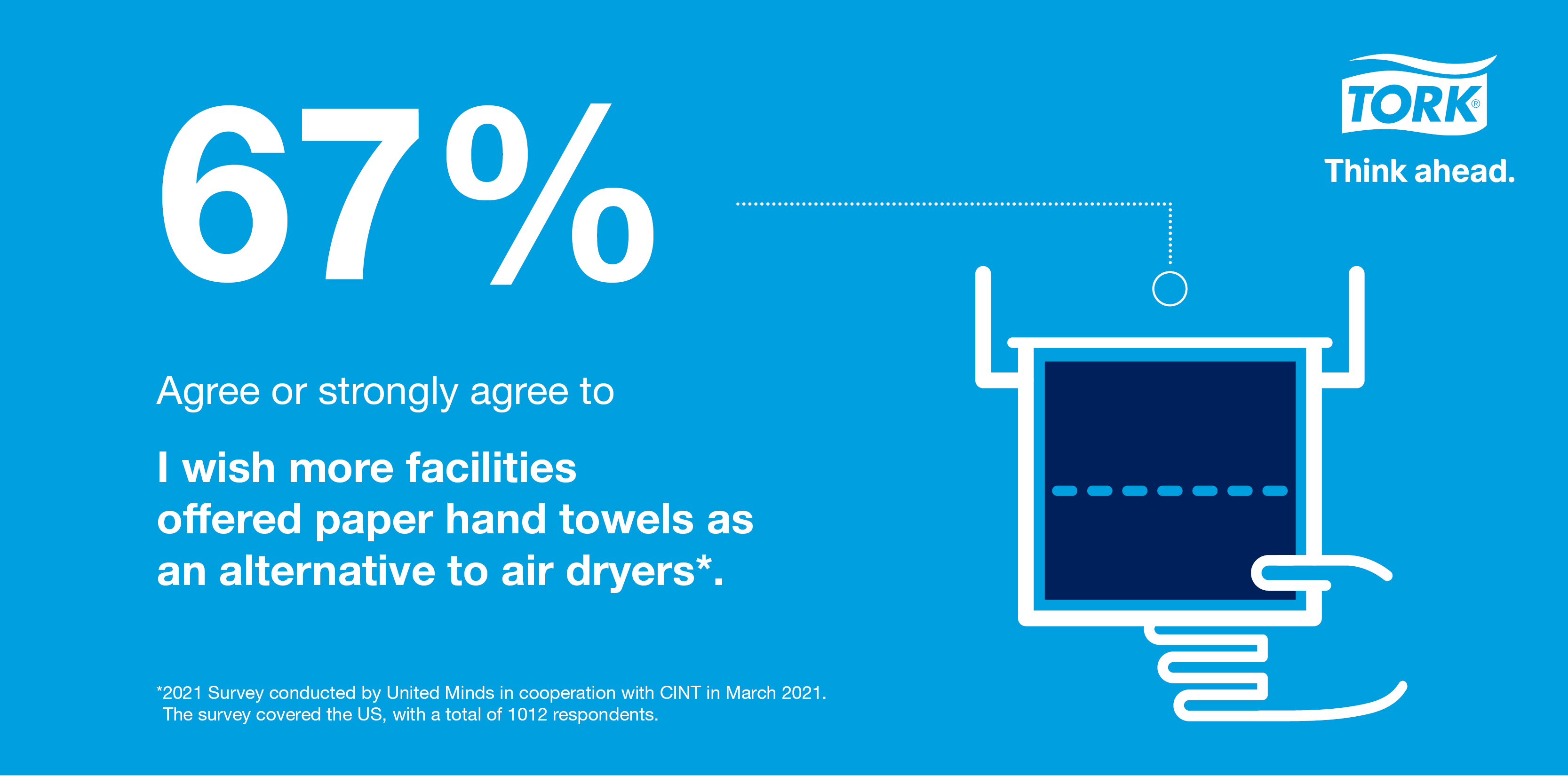 67 percent agree or strongly agree to I wish more facilities offered paper hand towels as an alternative to air dryers